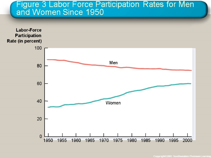 Figure 3 Labor Force Participation Rates for Men and Women Since 1950 Copyright©2003 